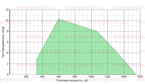 График мощности горелки Cib UNIGAS Tecnopress KP72 MP.PR.S.RU.A.8.40