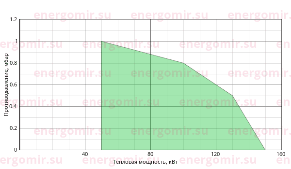 График мощности горелки ILKA IL -2S-D