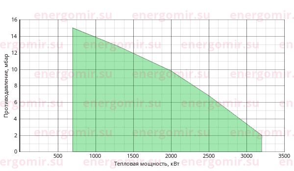 График мощности горелки ILKA IL -8L2A-D