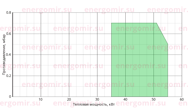 График мощности горелки Elco VECTRON G 1 VG1.55 KN h3/8" - Rp1/2"