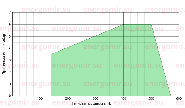 График мощности горелки Elco VECTRON G 04 Vario VG04.570 V KN d1"1/2 - Rp1"1/2