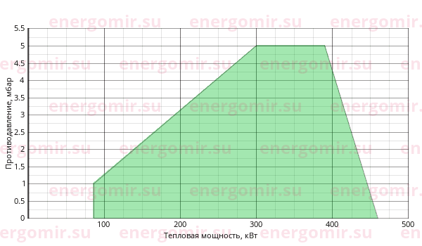 График мощности горелки Elco VECTRON G 4 Modulo VG4.460 M KN d3/4" - Rp1"1/4/TC