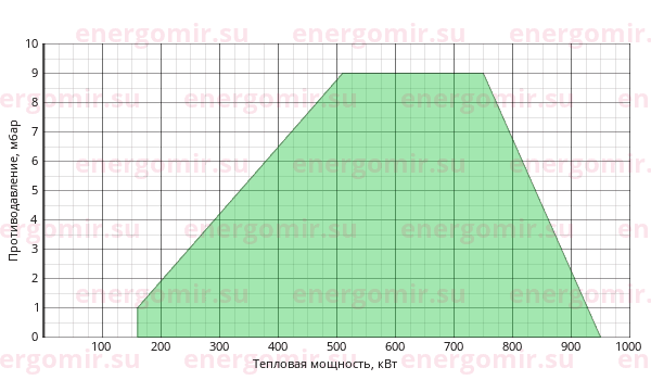 График мощности горелки Elco VECTRON G 5 Modulo VG5.950 M KL d1"1/2 - Rp2"/TC