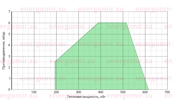 График мощности горелки Elco VECTRON L 4 Duo VL 4.610 D KL