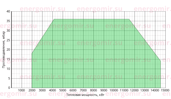 График мощности горелки FBR GAS P 1250/M CE MEC + R. CE-CT DN100-S-F100