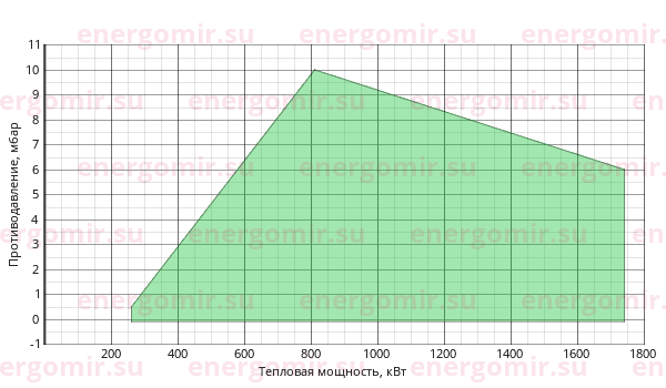 График мощности горелки FBR GAS P 150/2 CE TL + R. N DN80