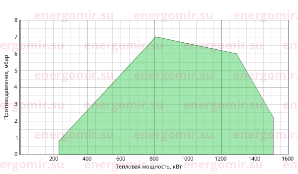 График мощности горелки FBR GAS P 150/M CE-03 TL + R. CE-CT DN65-FS65