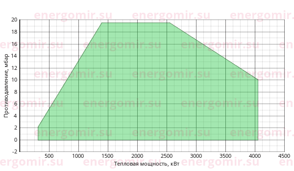 График мощности горелки FBR GAS P 350/M CE MEC + R. N DN65