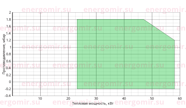 График мощности горелки FBR GAS X1 CE F + R. CE D1/2" - S