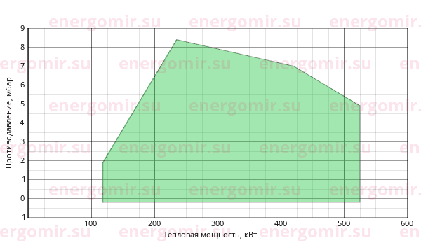 График мощности горелки FBR GAS XP 60/M CE TC + R. CE D1"1/2-FS40