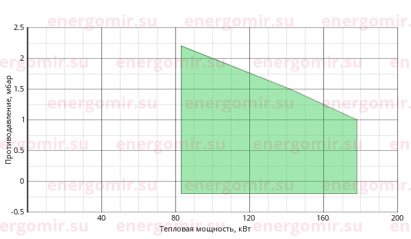 График мощности горелки FBR G X3 S TL