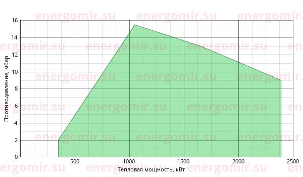 График мощности горелки FBR K 190 /M TL MEC + R. CE-CT DN100-FS100