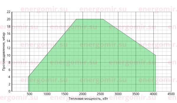 График мощности горелки FBR KN 350/M TL MEC + R. CE-CT DN100-FS100