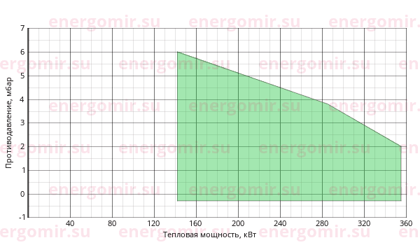 График мощности горелки Alphatherm Gamma G X5 F TL
