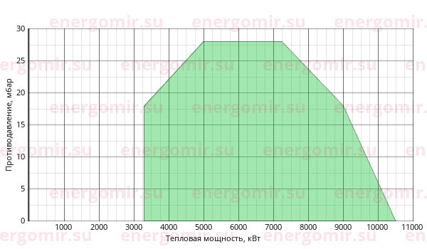 График мощности горелки Ecoflam MAIOR P 1000.1 PR TC