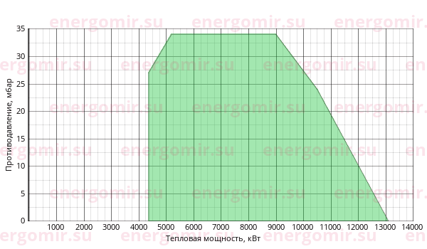 График мощности горелки Ecoflam MAIOR P 1200.1 PR TC