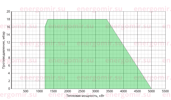 График мощности горелки Ecoflam MAIOR P 500.1 PR TC