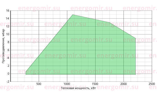 График мощности горелки Alphatherm Gamma GAS P 190/M CE MEC + R. N DN80