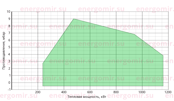 График мощности горелки Alphatherm Gamma FGP 100 /2 TCK