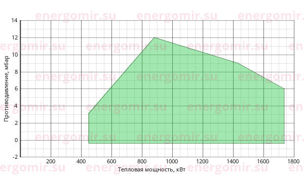 График мощности горелки Alphatherm Gamma FGP 150 /M TL