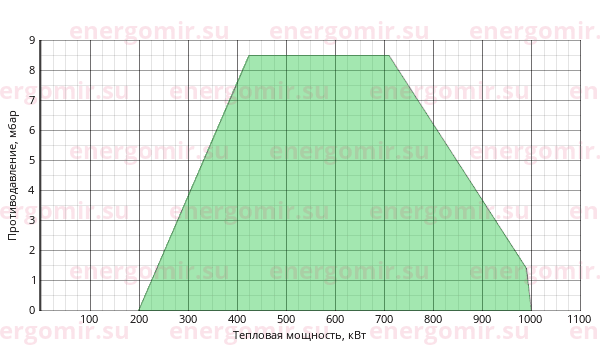 График мощности горелки Ecoflam MULTICALOR 100 PR-AB TL MB-DLE 412