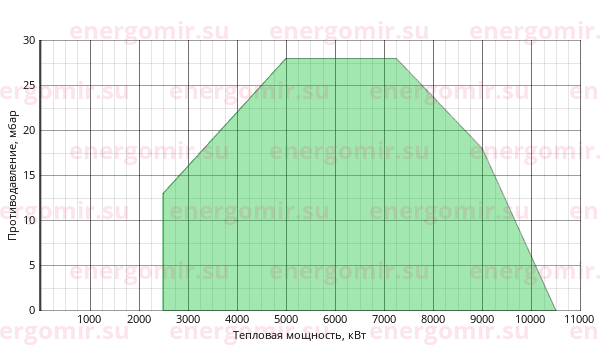 График мощности горелки Ecoflam MULTICALOR 1000.1 PR (PRE) TC VGD 40.125