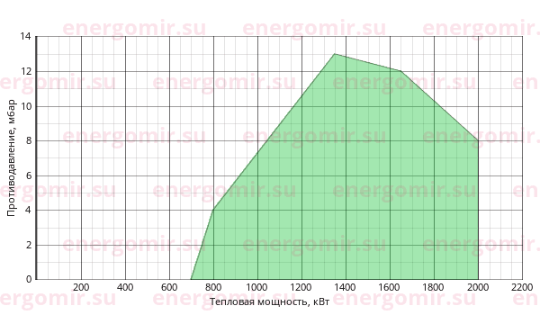 График мощности горелки Baltur BT 180 DSN 4T