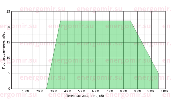 График мощности горелки Baltur GI 1000 DSPN-D