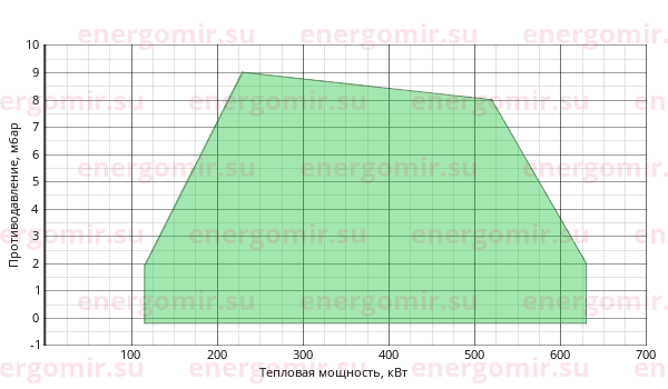 График мощности горелки FBR GAS XP 60/M CE EVO TL + R. CE-CT D1"1/2-FS40