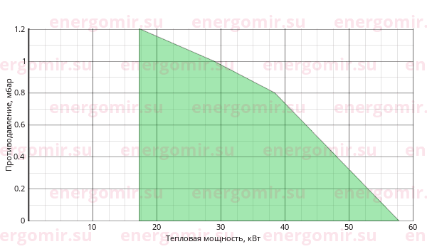 График мощности горелки Oroflam 2001 /5RC