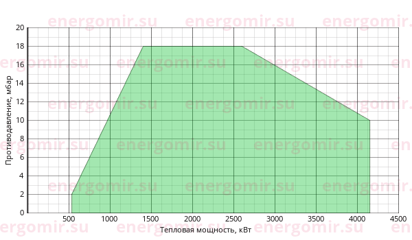 График мощности горелки FBR FGP 350 /M TL EL