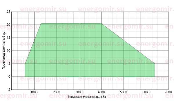 График мощности горелки FBR GAS P 550/M CE EVO TL EL + R. CE DN80-S-F80
