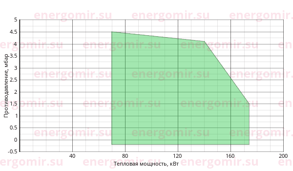 График мощности горелки FBR GAS X3 CE F + R. CE D1"1/4- S