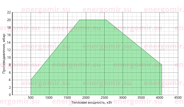 График мощности горелки FBR K 350 /M TL EL + R. CE DN100-FS100