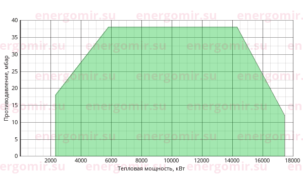 График мощности горелки FBR KN 1800/M TL EL + R. CE-CT DN80-S-F80
