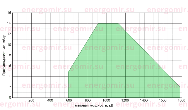 График мощности горелки Ecoflam MAIOR P 150.1 PR TC