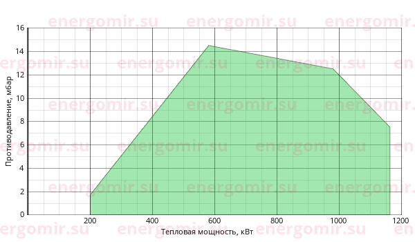 График мощности горелки FBR GAS P 100/2 CE EVO TL + R. CE D1"1/2-S