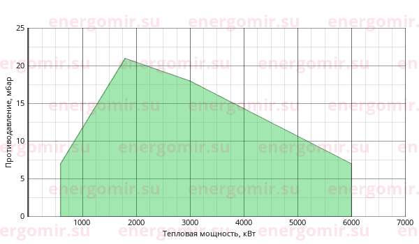 График мощности горелки Ecostar ECO 8 G C 3 NG (EMS)