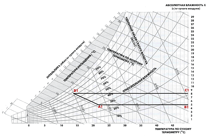 Номограмма для расчёта влажности воздуха
